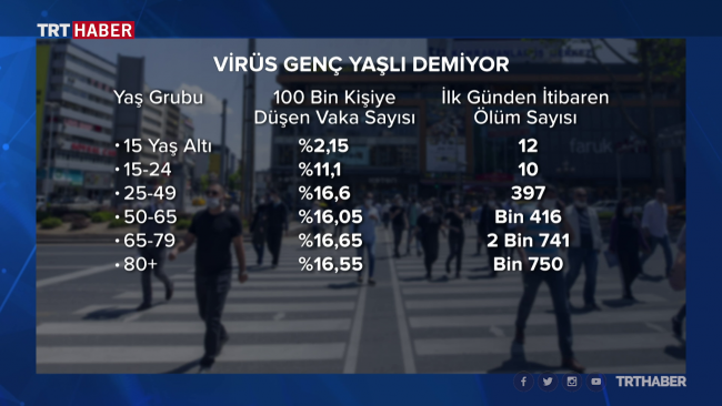 Salgın Anadolu'ya kaydı: Bir haftada ölümler yüzde 40 arttı